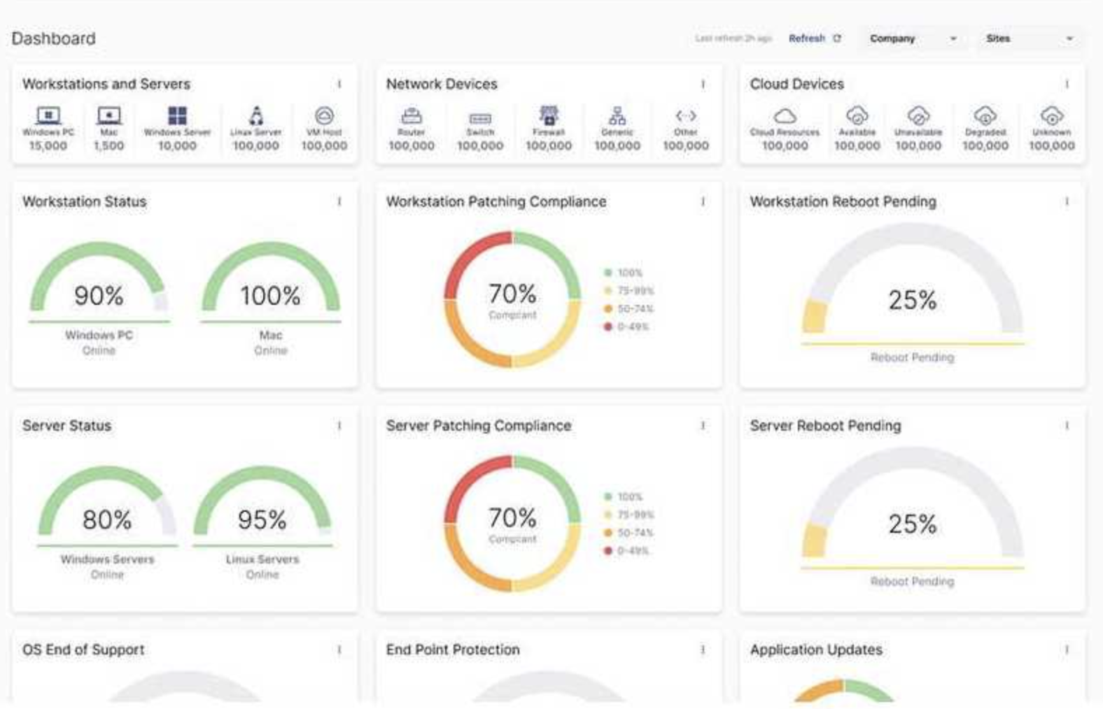 ConnectWise Now dashboard: service summary with trends
