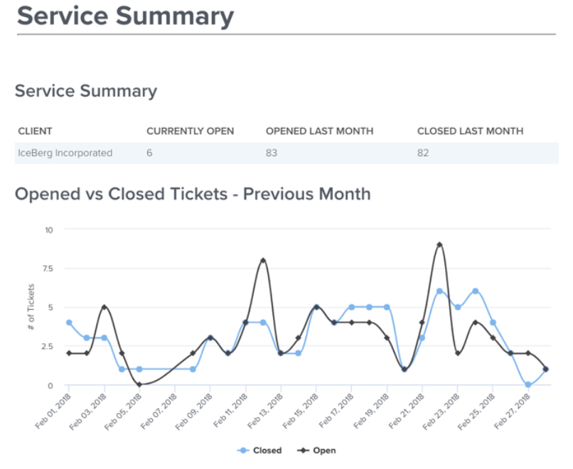 ConnectWise Now dashboard: device and patching status tiles